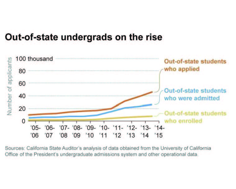 out of state undergrads on the rise